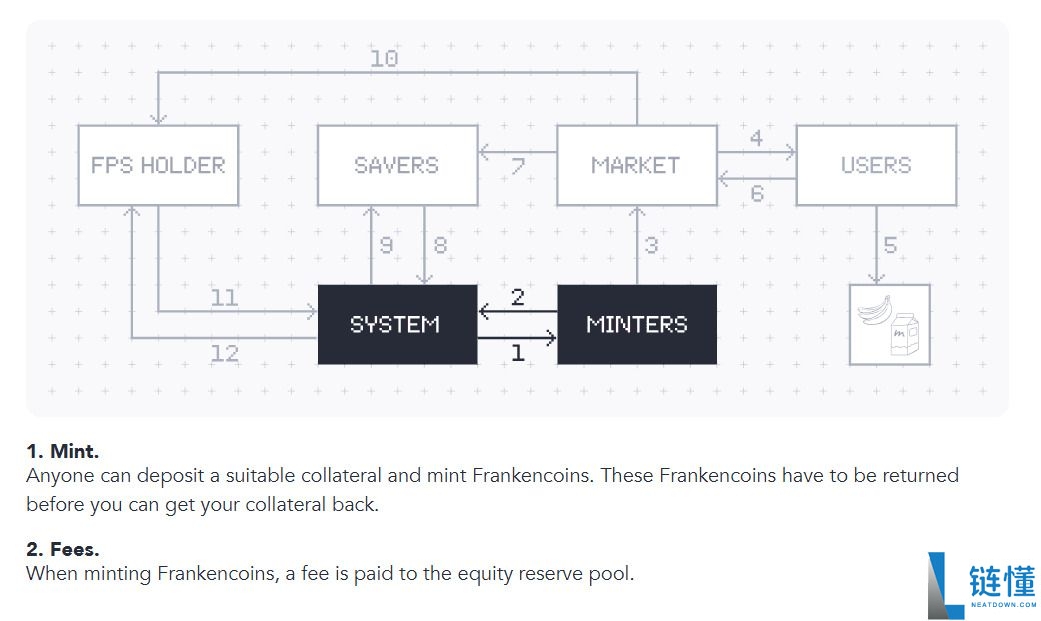 Frankencoin (ZCHF)币是什么？ZCHF优势、特点及代币经济学
