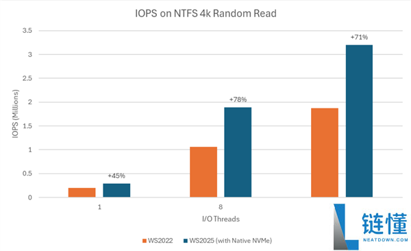 14年了,Windows Server 2025终究原生支撑NVMe SSD
