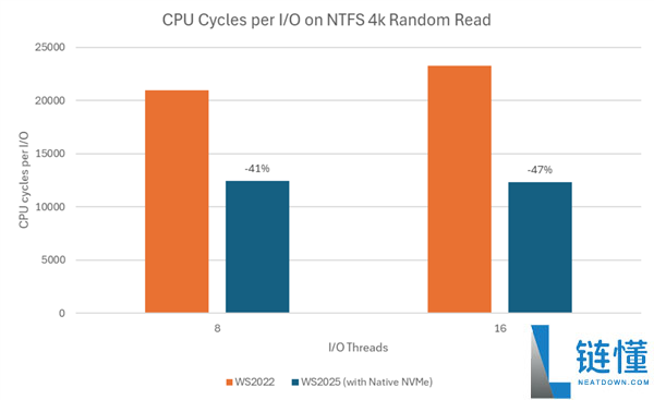 14年了,Windows Server 2025终究原生支撑NVMe SSD