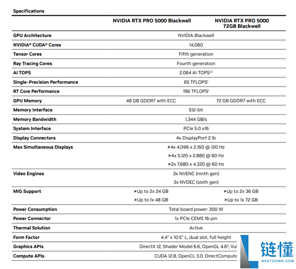 NVIDIA RTX PRO 5000 72GB正式上市,显存狂增50%、机能提拔3.5倍