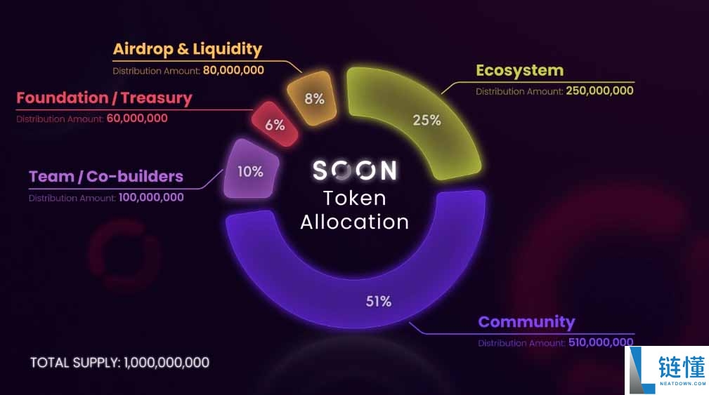 SOON币是什么？未来如何？SOON价格走势分析及预测