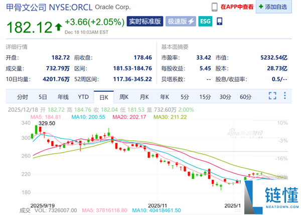 甲骨文百亿项目融资倏忽“告吹” 美国AI泡沫惊愕来袭