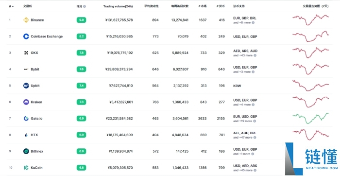 区块链交易所2024新格局：十大平台排名与数据概览