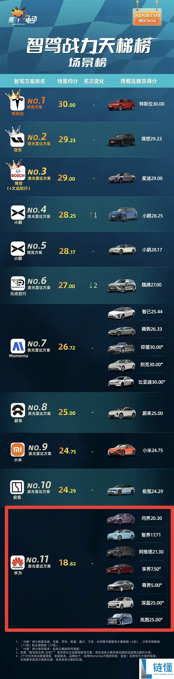 媒体发布“智驾战力天梯榜”：华为系倒数第一 尊界S800只拿5分