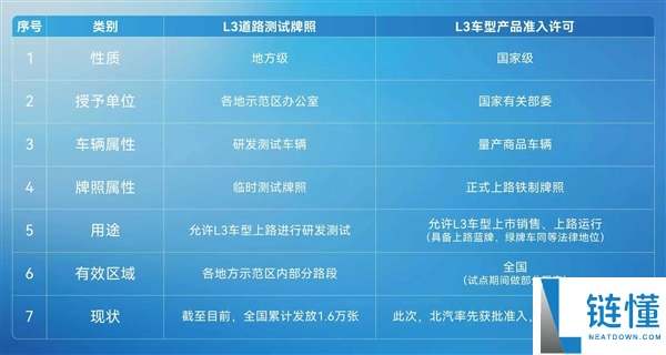 北汽详解L3主动驾驶“测试派司”和“准入答应”区分：不是一个量级
