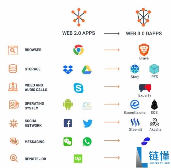 什么是 DApp？去中心化应用的通俗解读与行业前景介绍
