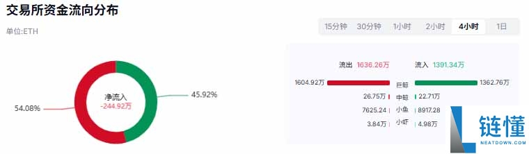 以太坊今日行情分析：冲高3246美元，能否挑战3400美元阻力？