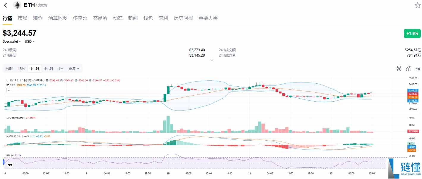 以太坊今日行情分析：冲高3246美元，能否挑战3400美元阻力？