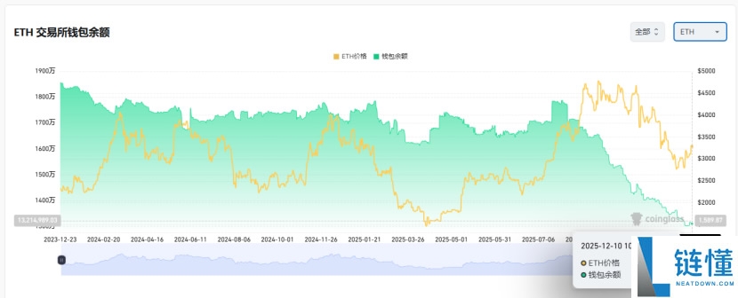Trend Research报告:以太坊(ETH)持续看涨的三大原因