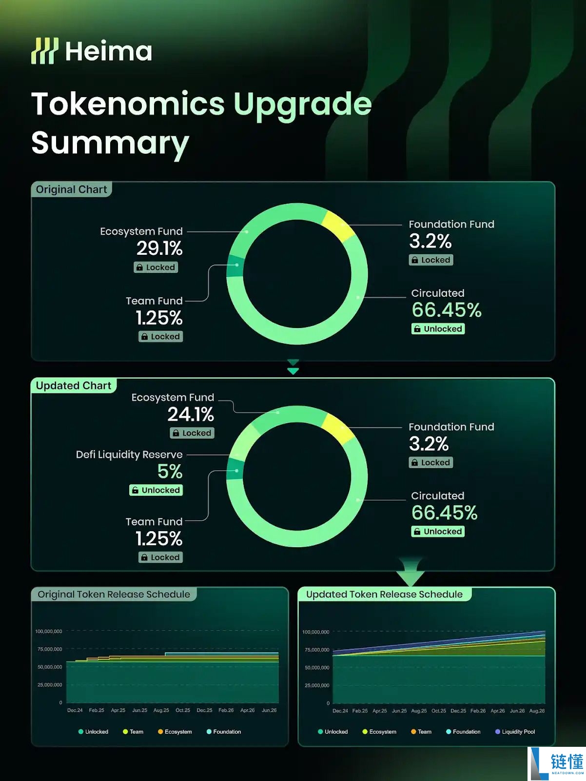 Heima (HEI)币是什么?HEI运作原理、代币经济学及价格预测