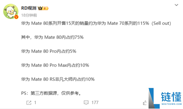 比上代暴增115%,华为Mate 80系列18天外销量破百万：4699元规范版占76%