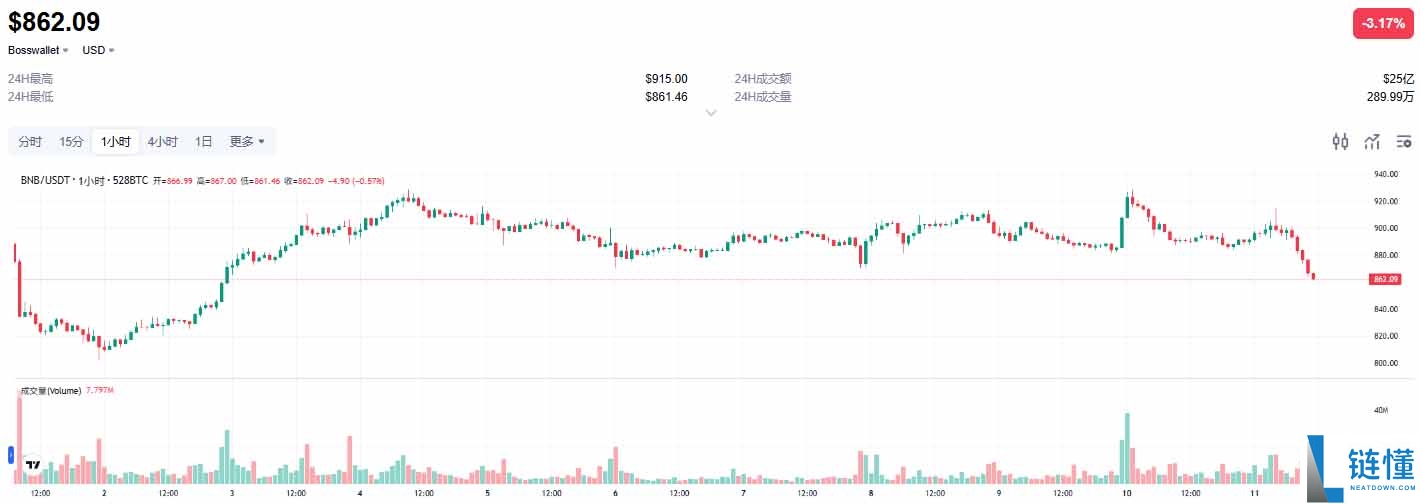 2026年BNB币价格预测：是突破2000美元还是跌向810美元？
