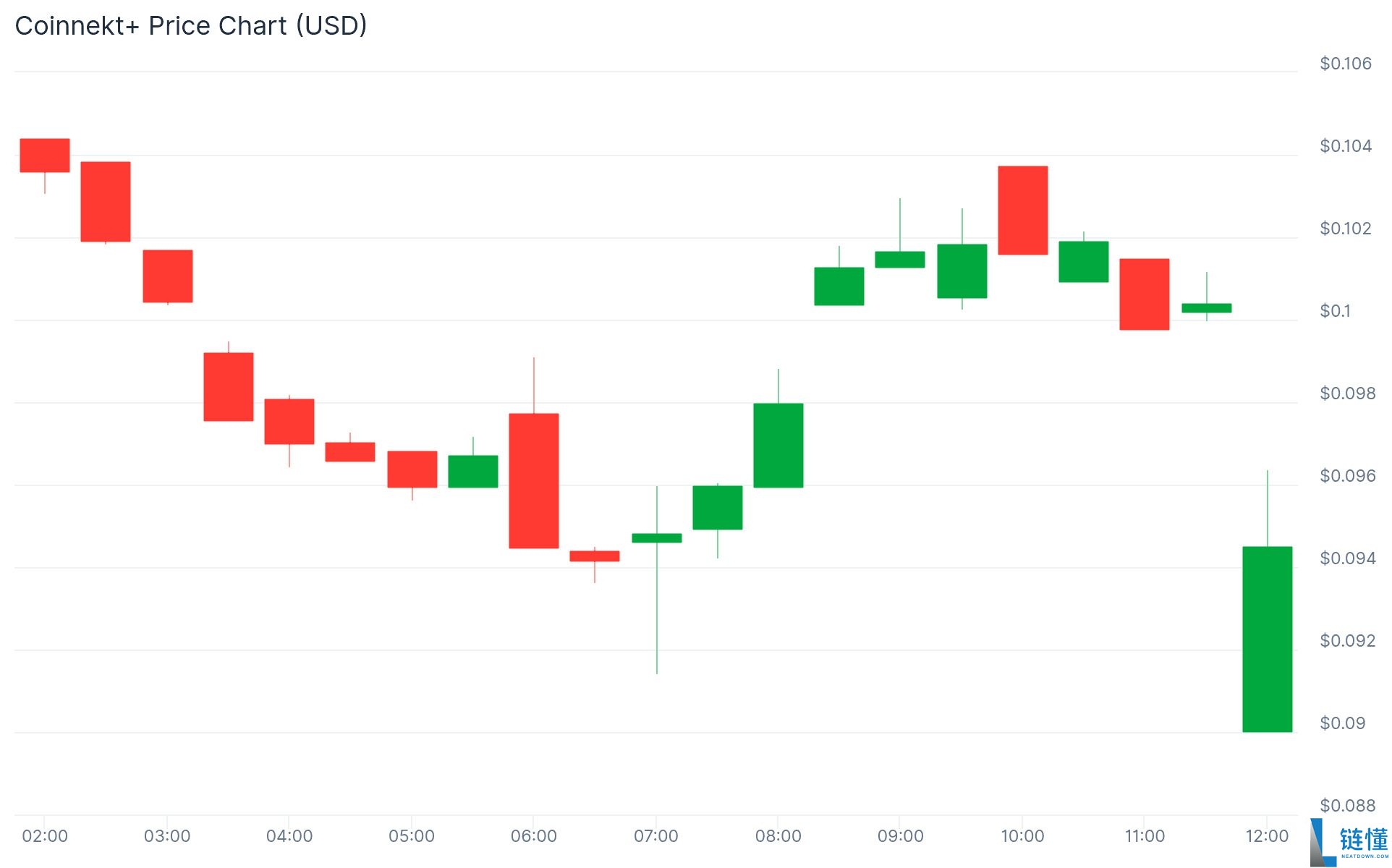 Coinnekt (CNKT) 币是什么？未来如何？CNKT价格预测2025-2030年