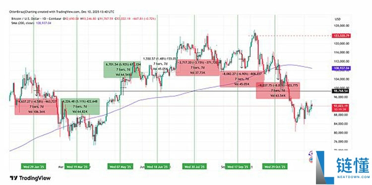 美联储议息会议结果释放了哪些比特币(BTC)价格信号?一文了解