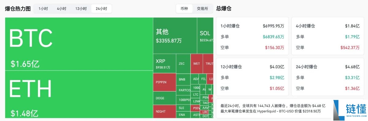 比特币行情分析:BTC下探9万美元,降息落地=利好出尽
