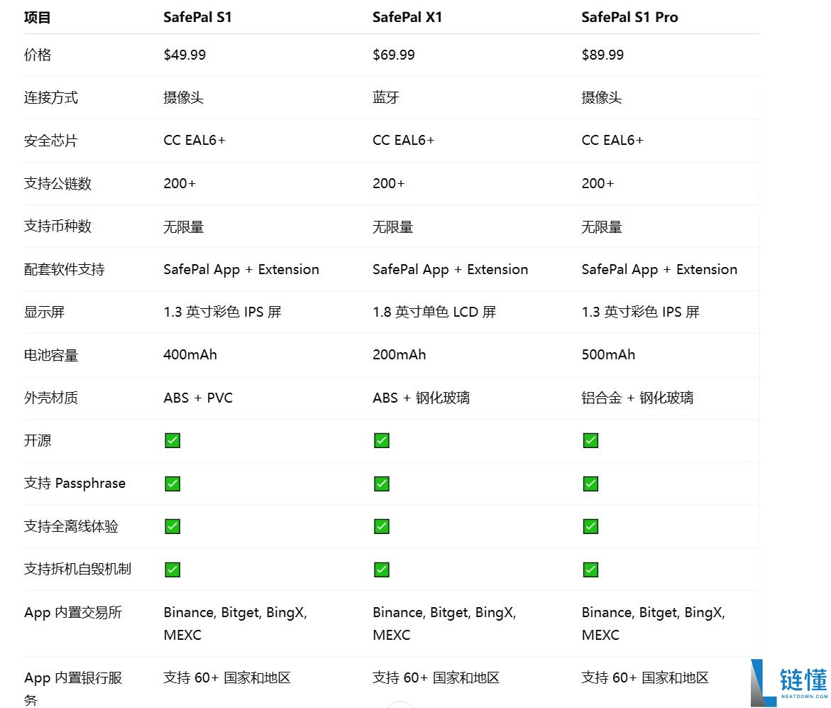 SafePal全系测评：告别USB线，适合普通用户使用的硬件钱包