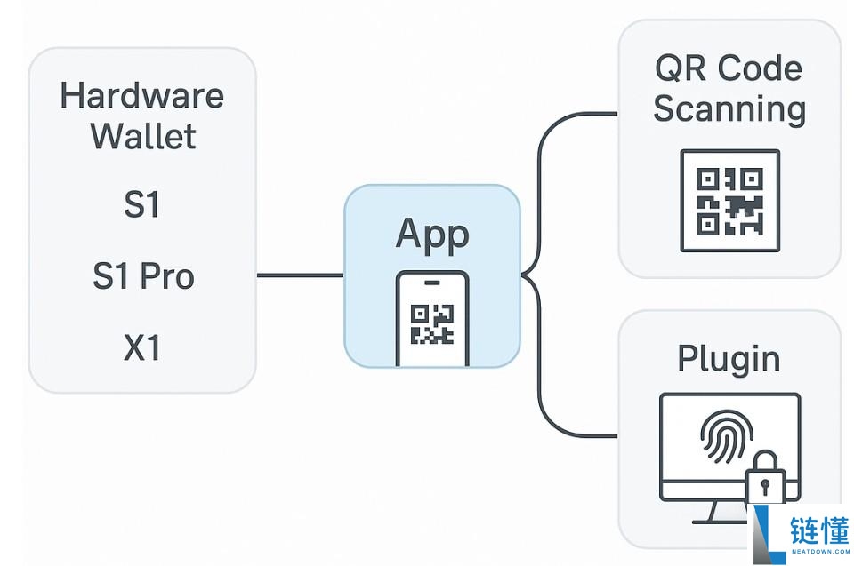 SafePal全系测评：告别USB线，适合普通用户使用的硬件钱包