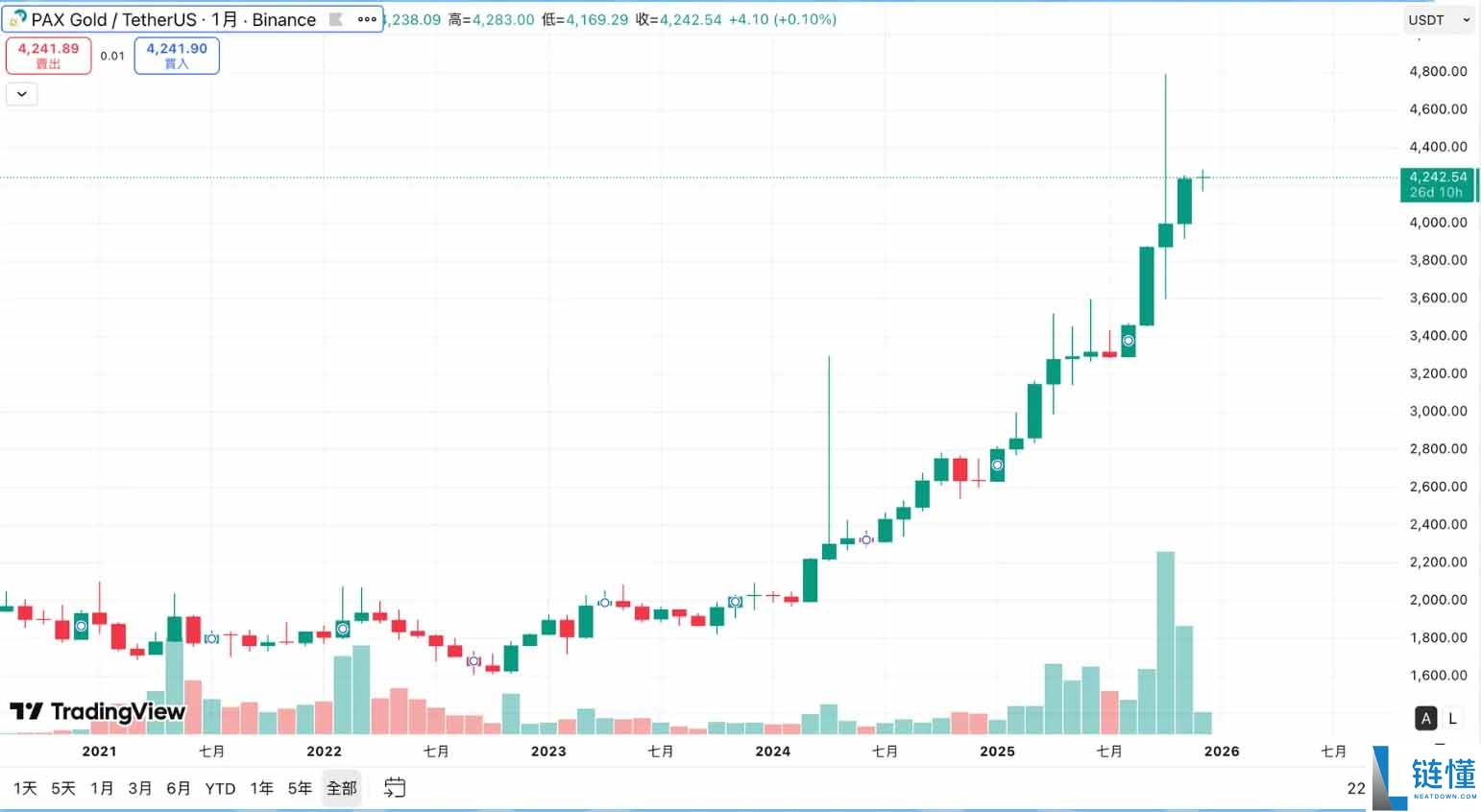 币安也能买黄金?怎么买?黄金稳定币 PXAG 币介绍以及投资指南