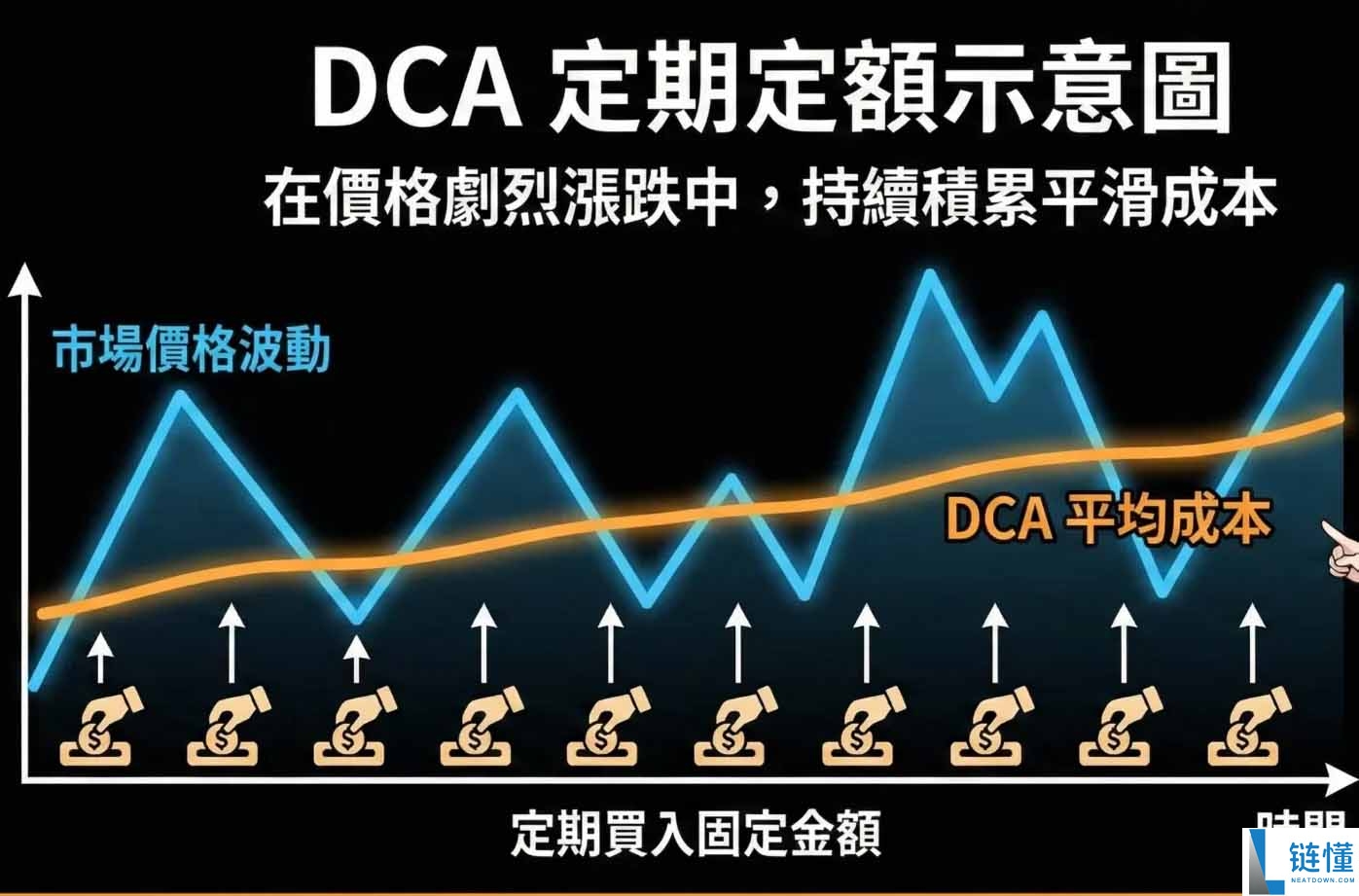 DCA是什么？如何在币安定投？优缺点、定投设置教学解析