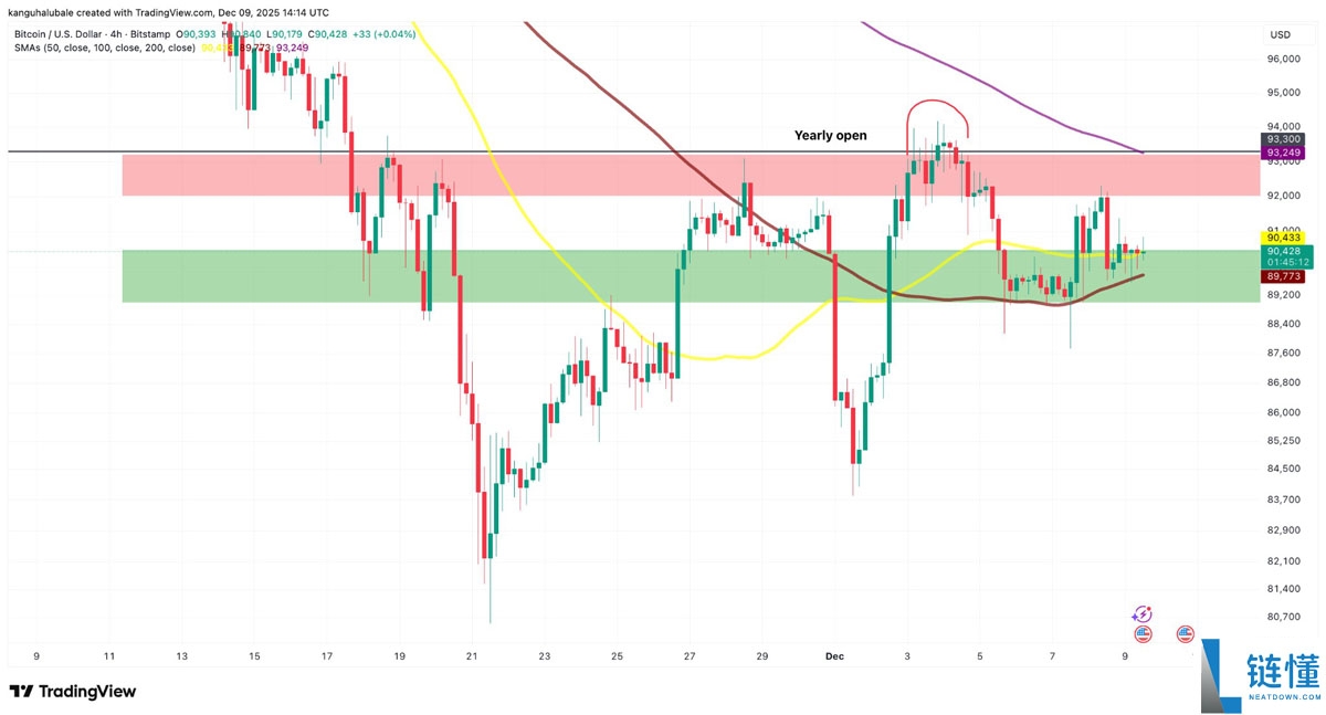比特币哈希带指标在9万美元位置闪现”买入“信号:BTC价格将反弹吗?一文了解
