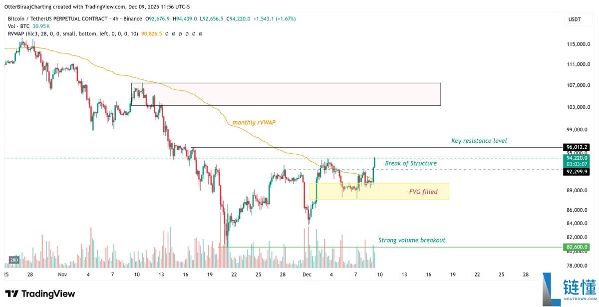 比特币重回9.4万美元上方:BTC牛市是否重启?一文了解
