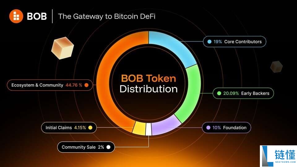 什么是BOB币?BOB运作方式、代币经济学及未来展望