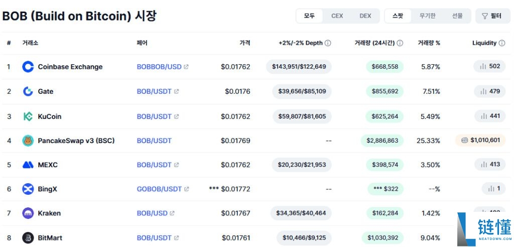 什么是BOB币?BOB运作方式、代币经济学及未来展望