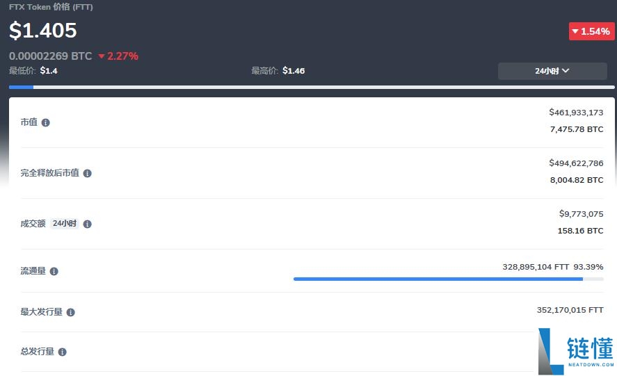 ftt币怎么交易?ftt币靠谱吗?ftt投资价值分析