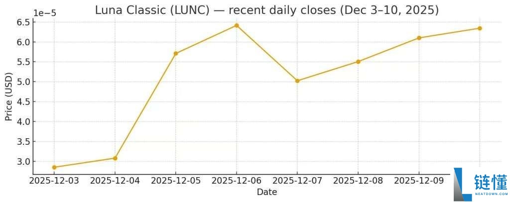 Luna Classic(LUNC)是什么?未来前景分析与购买教程