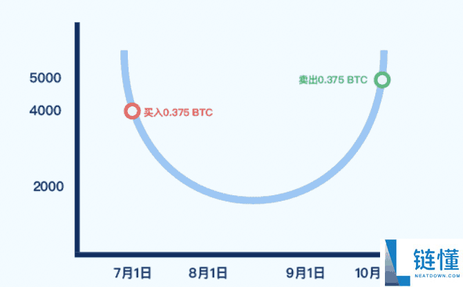 什么是定投理财?如何在Gate进行定投理财?Gate定投理财操作说明