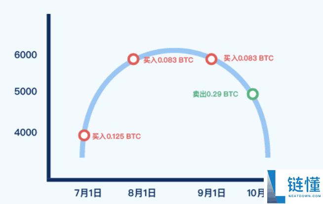 什么是定投理财?如何在Gate进行定投理财?Gate定投理财操作说明