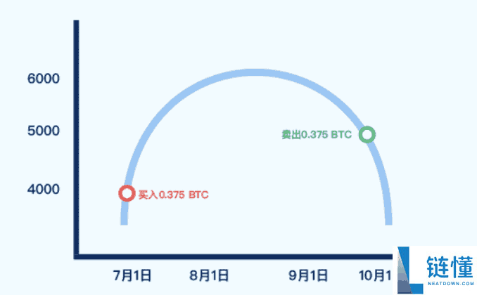 什么是定投理财?如何在Gate进行定投理财?Gate定投理财操作说明