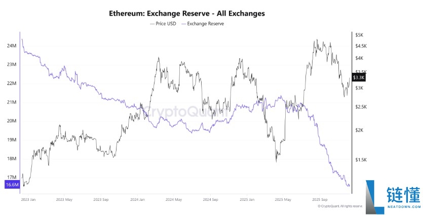 以太坊价格预测：价格飙升至 3300 美元以上