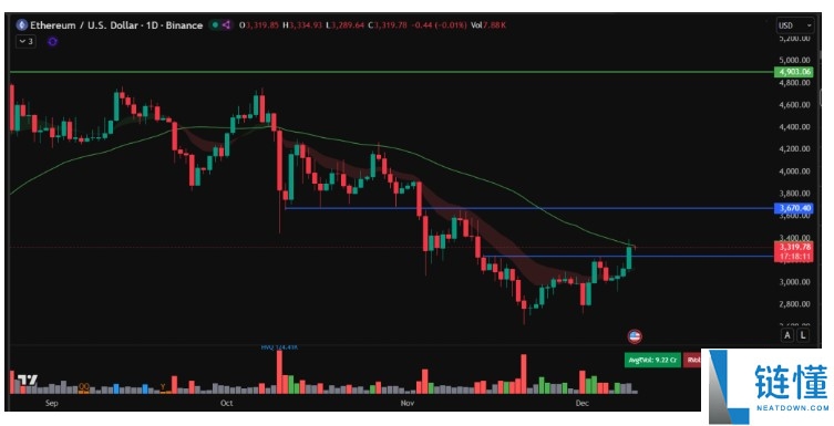以太坊价格预测：价格飙升至 3300 美元以上