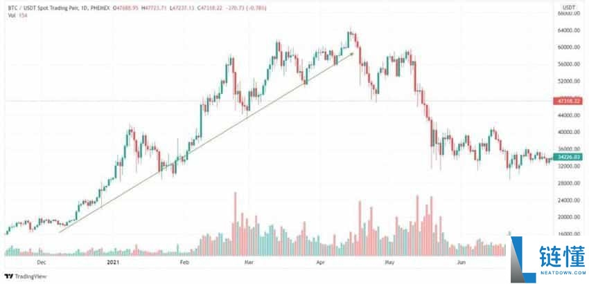 加密货币的上涨趋势和下跌趋势是什么?如何识别?加密货币交易市场趋势识别指南