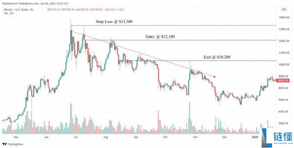 加密货币的上涨趋势和下跌趋势是什么?如何识别?加密货币交易市场趋势识别指南