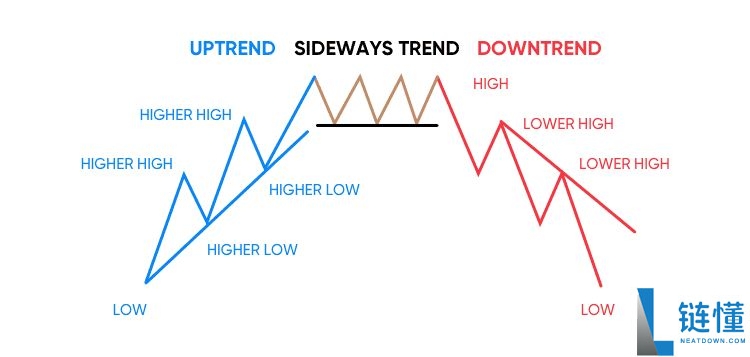 加密货币的上涨趋势和下跌趋势是什么?如何识别?加密货币交易市场趋势识别指南