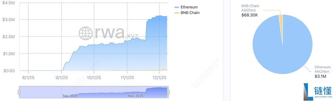 什么是 Ondo 的 Amazon 代币化股票 (AMZNON)？如何运作？优缺点介绍
