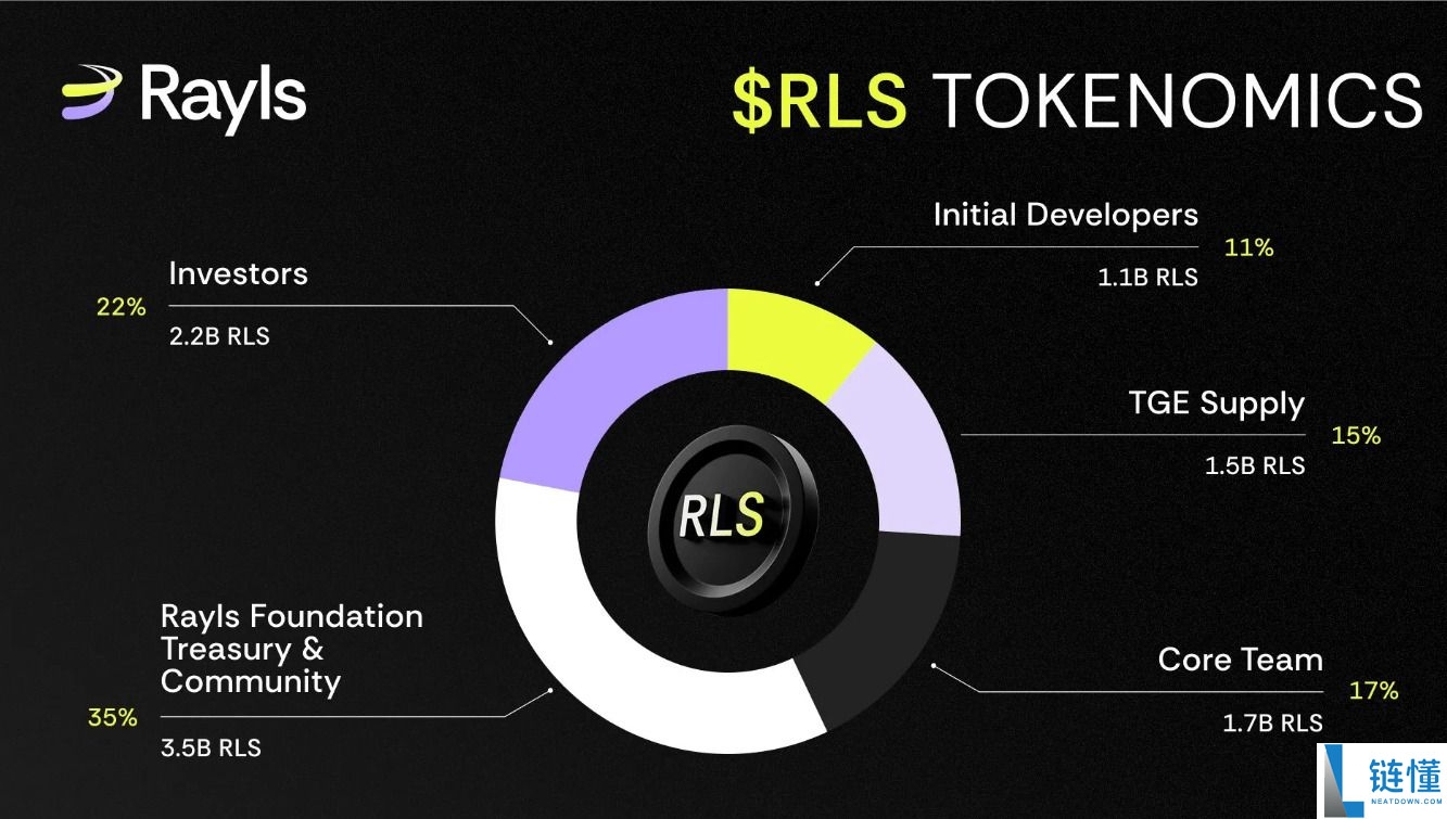 什么是 Rayls (RLS)币?RLS代币经济学、空投及未来展望