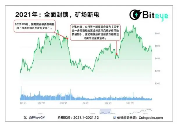 五张图带你看懂:每一次加密政策风暴,市场都走向了哪里?