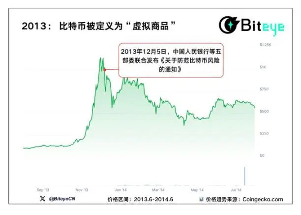 五张图带你看懂:每一次加密政策风暴,市场都走向了哪里?