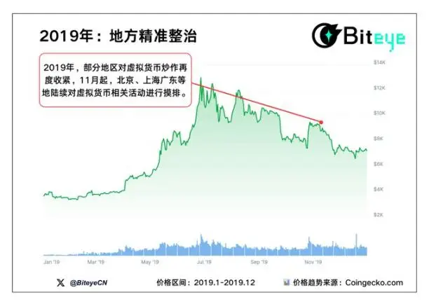 五张图带你看懂:每一次加密政策风暴,市场都走向了哪里?