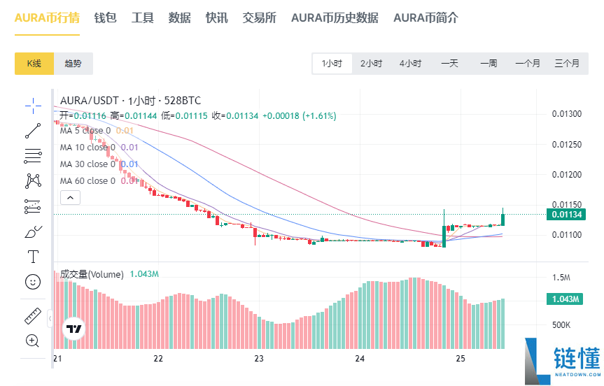 aura币是什么币种，值得投资吗？aura币投资入门介绍