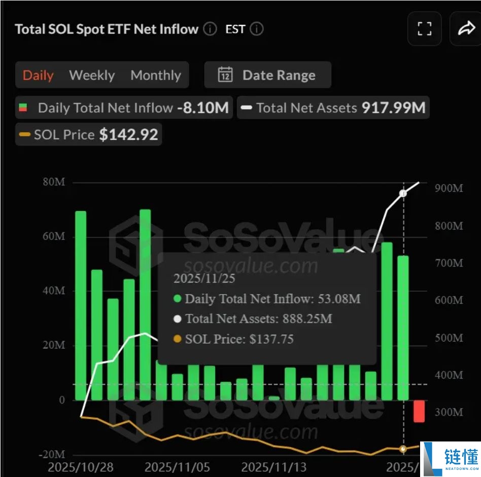 山寨币ETF市场现况:XRP成最大赢家、LTC与DOGE被市场抛弃