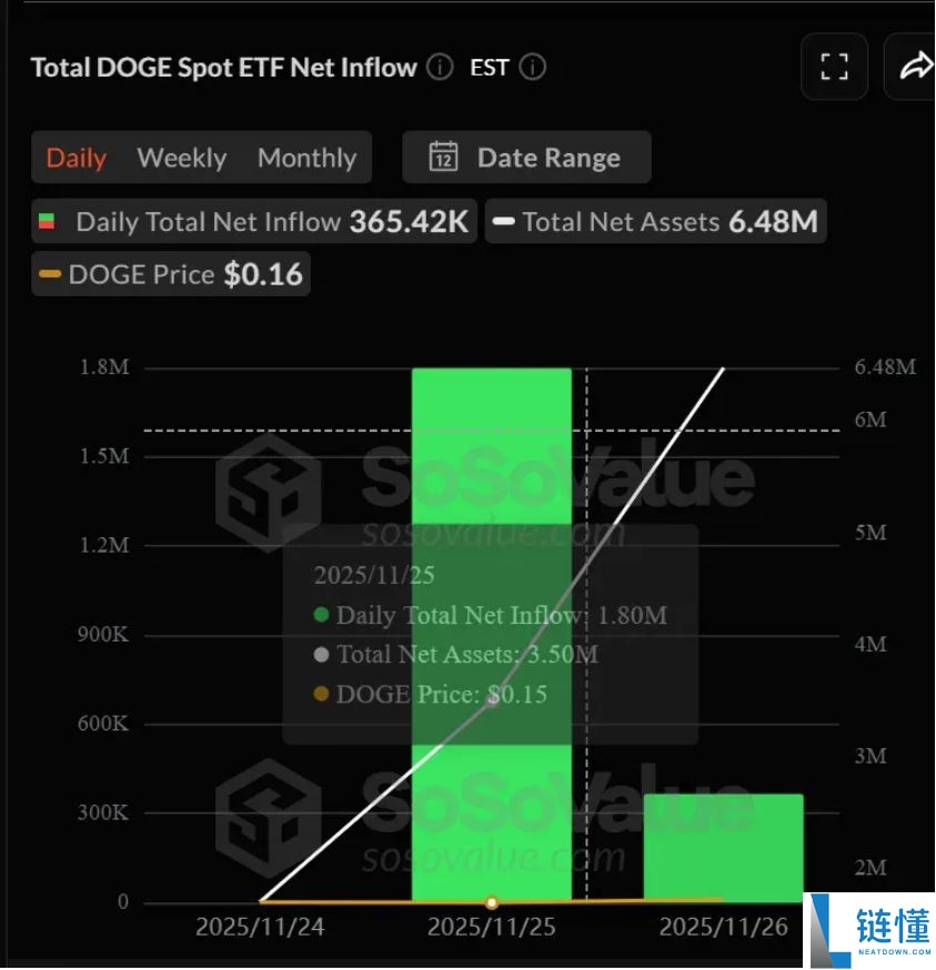 山寨币ETF市场现况:XRP成最大赢家、LTC与DOGE被市场抛弃