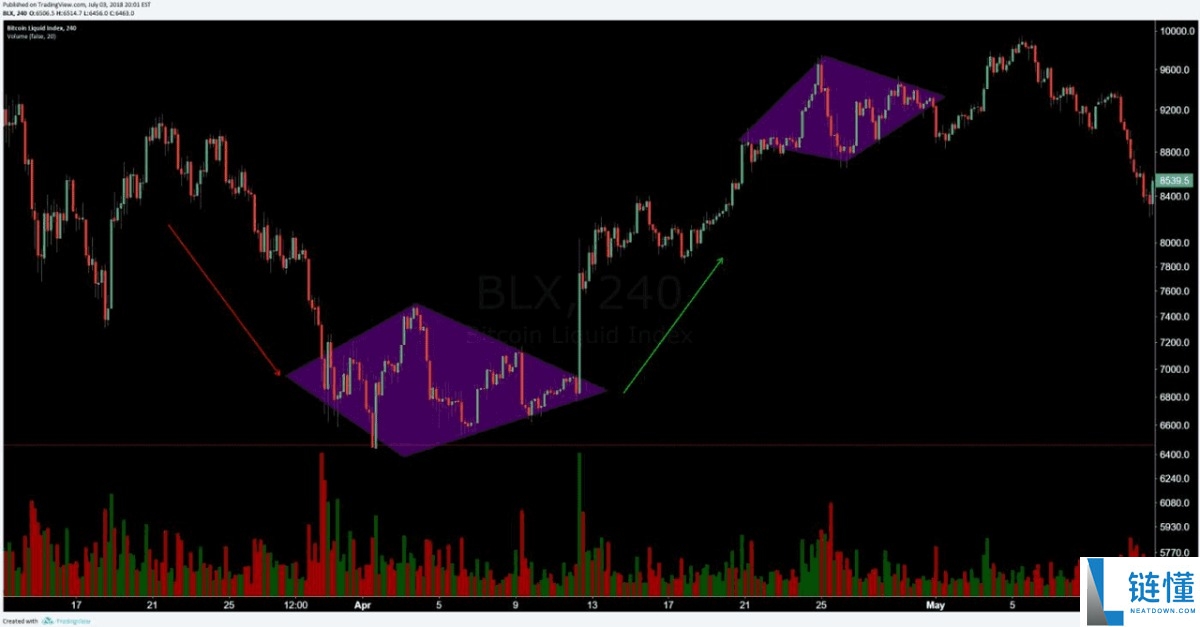 菱形形态(Diamond Pattern)是什么?如何使用?一文详解菱形形态类型与优缺点