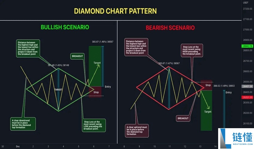 菱形形态(Diamond Pattern)是什么?如何使用?一文详解菱形形态类型与优缺点