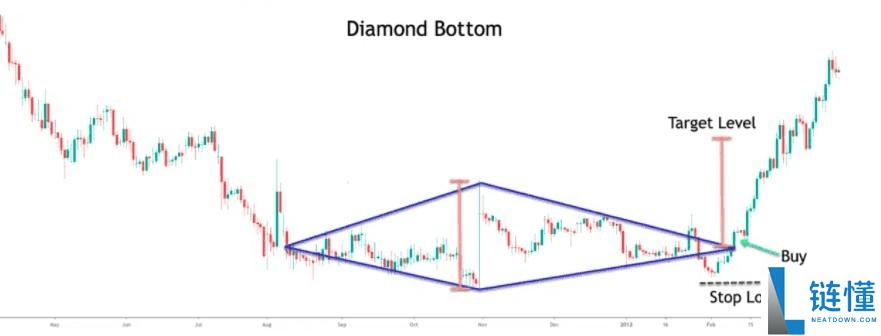 菱形形态(Diamond Pattern)是什么?如何使用?一文详解菱形形态类型与优缺点