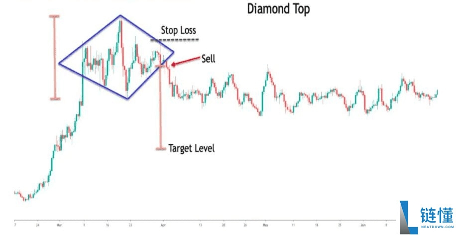 菱形形态(Diamond Pattern)是什么?如何使用?一文详解菱形形态类型与优缺点