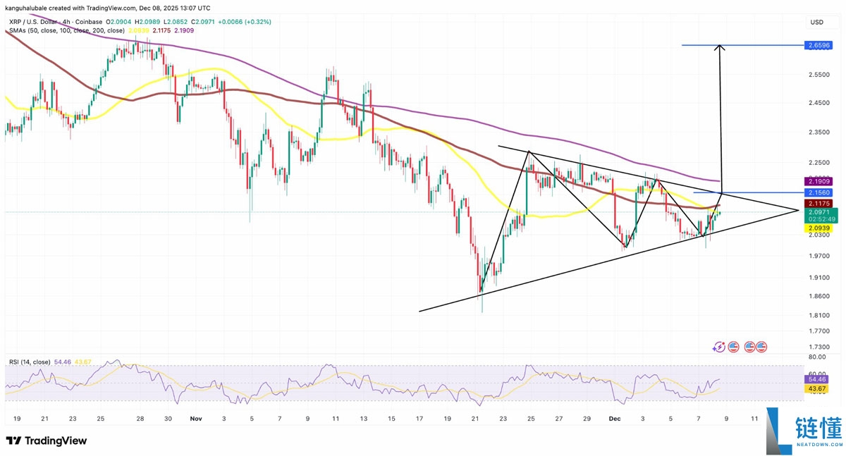 瑞波币看涨声音日益高涨：什么将引发XRP突破至2.65美元？一文了解
